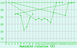 Courbe de l'humidit relative pour Feldberg-Schwarzwald (All)