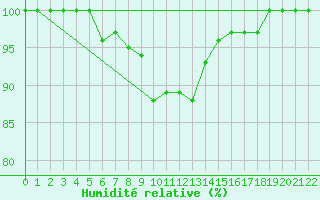 Courbe de l'humidit relative pour Kikinda
