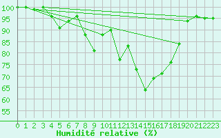 Courbe de l'humidit relative pour Camborne