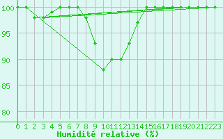 Courbe de l'humidit relative pour Kuhmo Kalliojoki