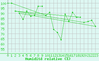 Courbe de l'humidit relative pour Les Attelas