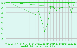 Courbe de l'humidit relative pour Pilatus
