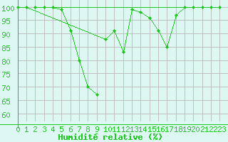 Courbe de l'humidit relative pour San Bernardino