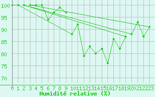 Courbe de l'humidit relative pour Brocken