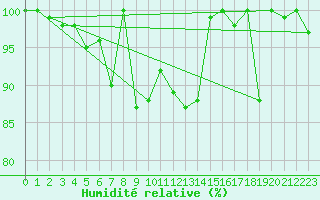 Courbe de l'humidit relative pour Jungfraujoch (Sw)