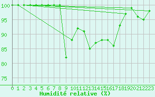 Courbe de l'humidit relative pour Cairnwell