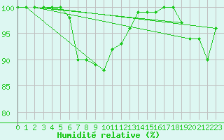 Courbe de l'humidit relative pour Solacolu