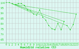 Courbe de l'humidit relative pour Marknesse Aws