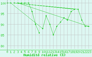 Courbe de l'humidit relative pour Mont-Saint-Vincent (71)