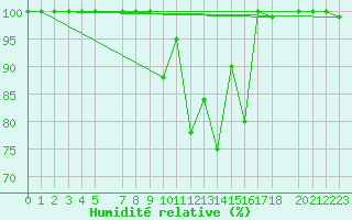 Courbe de l'humidit relative pour Viseu