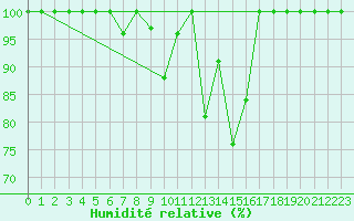 Courbe de l'humidit relative pour Gaddede A