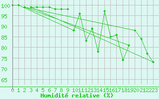 Courbe de l'humidit relative pour Monte Rosa