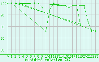 Courbe de l'humidit relative pour La Dle (Sw)