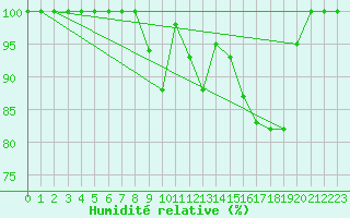 Courbe de l'humidit relative pour Bealach Na Ba No2