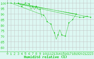 Courbe de l'humidit relative pour Diepholz