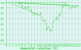 Courbe de l'humidit relative pour Jersey (UK)