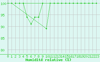 Courbe de l'humidit relative pour Lomnicky Stit