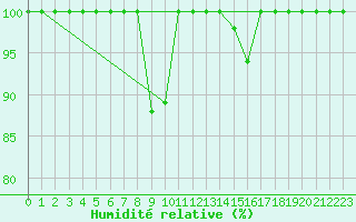Courbe de l'humidit relative pour Catania / Sigonella