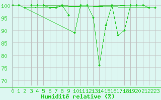 Courbe de l'humidit relative pour San Clemente