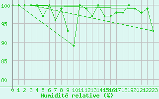 Courbe de l'humidit relative pour Les Attelas