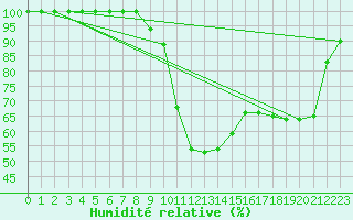 Courbe de l'humidit relative pour Emmendingen-Mundinge