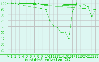 Courbe de l'humidit relative pour Jungfraujoch (Sw)