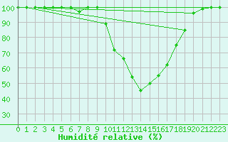 Courbe de l'humidit relative pour Vichy (03)