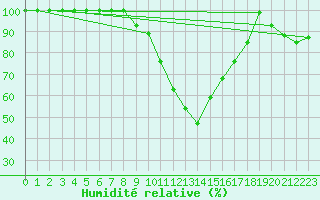 Courbe de l'humidit relative pour Beznau