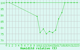Courbe de l'humidit relative pour Kopaonik