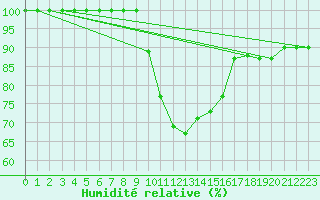 Courbe de l'humidit relative pour Diepenbeek (Be)
