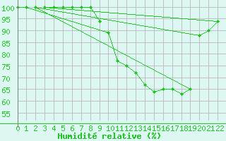 Courbe de l'humidit relative pour Ussel-Thalamy (19)