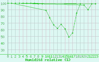 Courbe de l'humidit relative pour Fribourg / Posieux