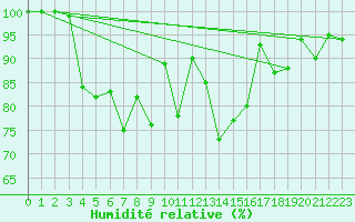 Courbe de l'humidit relative pour Gaddede A