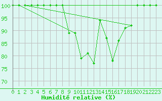 Courbe de l'humidit relative pour Dunkeswell Aerodrome