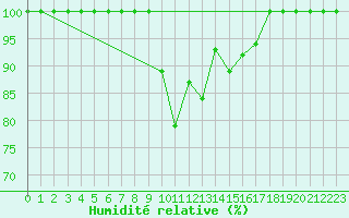 Courbe de l'humidit relative pour Laegern