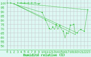 Courbe de l'humidit relative pour Hasvik