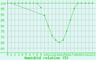 Courbe de l'humidit relative pour Brescia / Ghedi