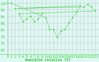 Courbe de l'humidit relative pour Grand Saint Bernard (Sw)