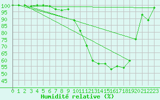 Courbe de l'humidit relative pour Landivisiau (29)