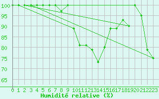 Courbe de l'humidit relative pour Torino / Bric Della Croce