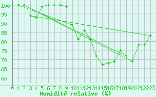 Courbe de l'humidit relative pour Salen-Reutenen