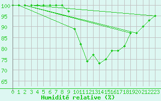 Courbe de l'humidit relative pour Ernage (Be)