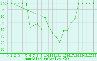 Courbe de l'humidit relative pour Palic