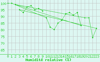 Courbe de l'humidit relative pour Siegsdorf-Hoell