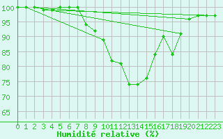 Courbe de l'humidit relative pour Chieming