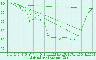 Courbe de l'humidit relative pour Ile de Groix (56)