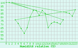 Courbe de l'humidit relative pour Jungfraujoch (Sw)