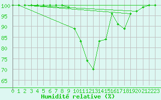 Courbe de l'humidit relative pour Mrringen (Be)