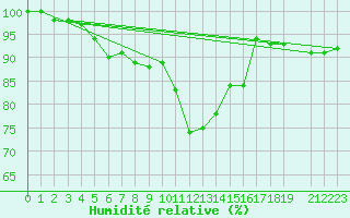 Courbe de l'humidit relative pour Manston (UK)