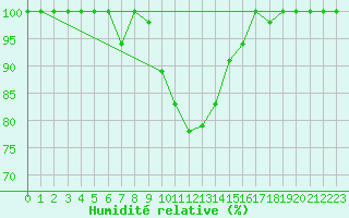 Courbe de l'humidit relative pour Catania / Sigonella